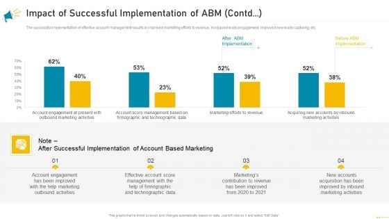 Key Account Marketing Approach Impact Of Successful Implementation Of ABM Contd Portrait PDF