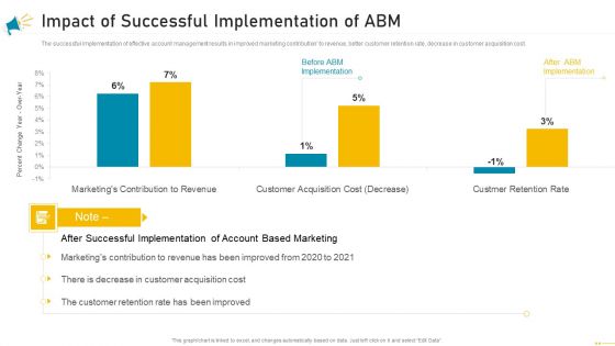 Key Account Marketing Approach Impact Of Successful Implementation Of ABM Diagrams PDF