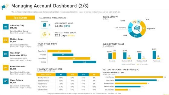 Key Account Marketing Approach Managing Account Dashboard Deals Background PDF