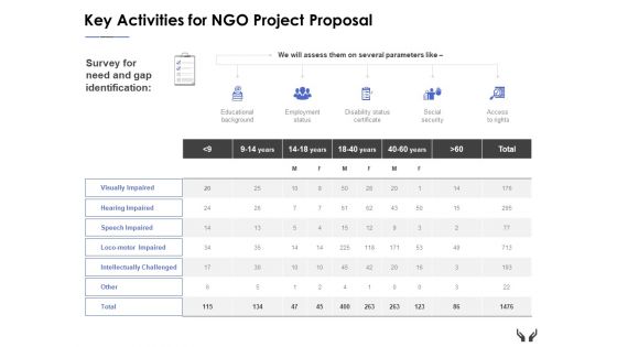 Key Activities For Ngo Project Proposal Ppt Powerpoint Presentation Outline Example Key Activities For Ngo Project Proposal Ppt Powerpoint Presentation Outline Example