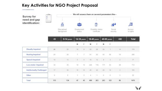 Key Activities For Ngo Project Proposal Ppt Powerpoint Presentation Outline Example