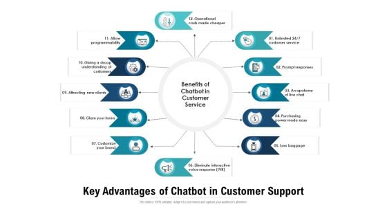 Key Advantages Of Chatbot In Customer Support Ppt PowerPoint Presentation Gallery Designs PDF