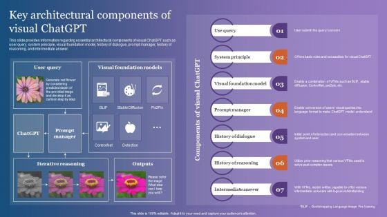 Key Architectural Components Of Visual Chatgpt Icons PDF