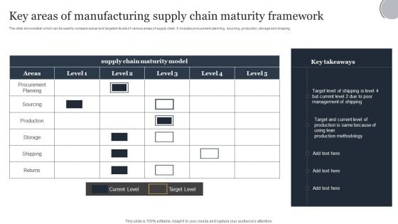 Key Areas Of Manufacturing Supply Chain Maturity Framework Designs PDF