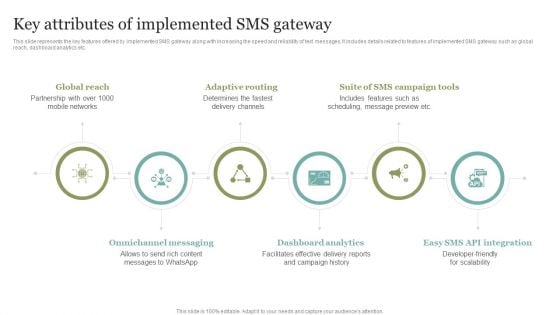 Key Attributes Of Implemented SMS Gateway Template PDF