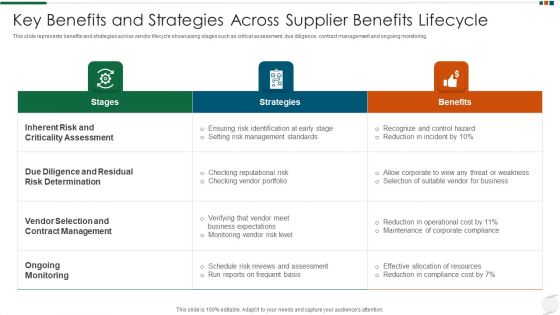 Key Benefits And Strategies Across Supplier Benefits Lifecycle Infographics PDF