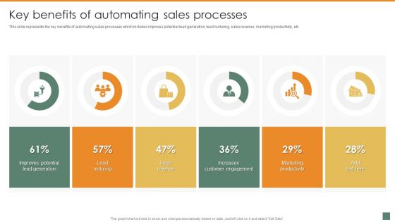 Key Benefits Of Automating Sales Processes Summary And Significance Of Sales Automation Diagrams PDF