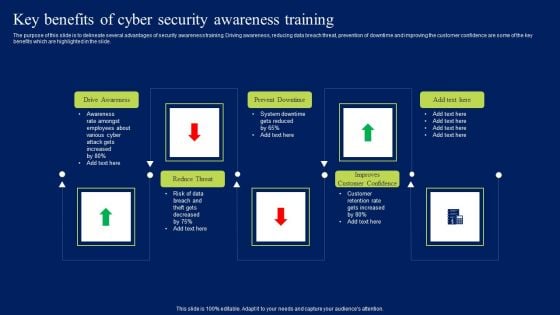 Key Benefits Of Cyber Security Awareness Training Ppt Model Mockup PDF