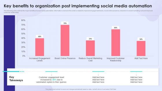 Key Benefits To Organization Post Implementing Social Media Automation Download PDF