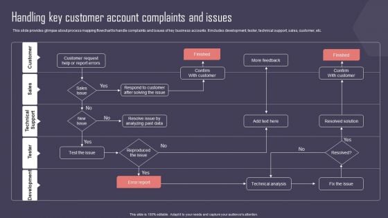 Key Business Account Management And Planning Techniques Handling Key Customer Account Complaints Issues Slides PDF