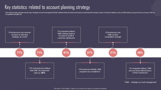 Key Business Account Management And Planning Techniques Key Statistics Related To Account Planning Strategy Graphics PDF