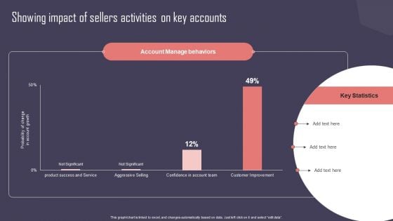 Key Business Account Management And Planning Techniques Showing Impact Of Sellers Activities Key Accounts Introduction PDF