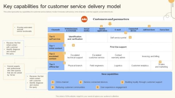 Key Capabilities For Customer Service Delivery Model Ppt Summary Graphics Design PDF