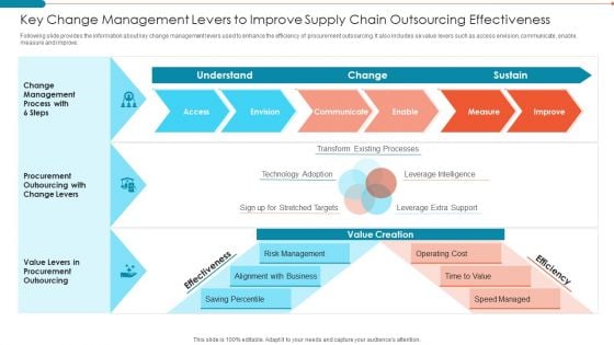 Key Change Management Levers To Improve Supply Chain Outsourcing Effectiveness Infographics PDF