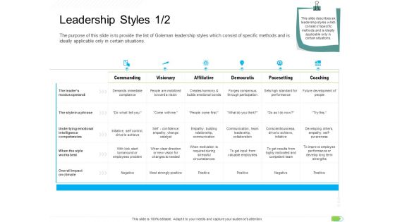 Key Competencies For Organization Authorities Leadership Styles Builds Topics PDF