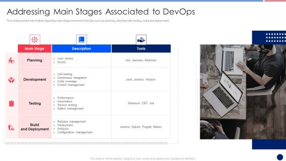 Key Components Critical To Devops Viability IT Addressing Main Stages Associated To Devops Designs PDF