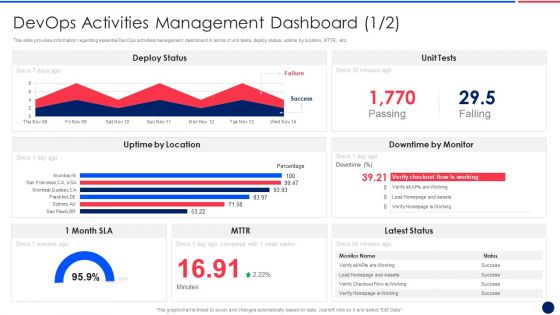 Key Components Critical To Devops Viability IT Devops Activities Management Dashboard Deploy Brochure PDF