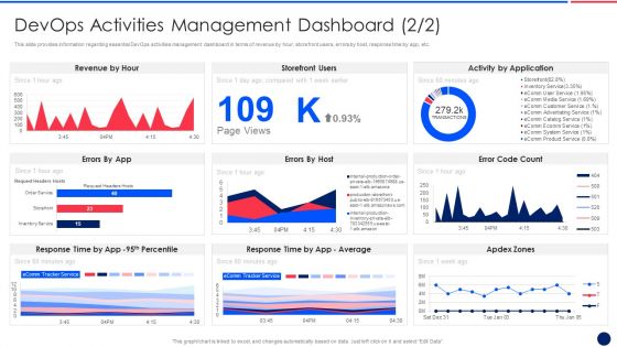 Key Components Critical To Devops Viability IT Devops Activities Management Dashboard Revenue Ideas PDF