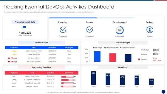 Key Components Critical To Devops Viability IT Tracking Essential Devops Activities Dashboard Rules PDF