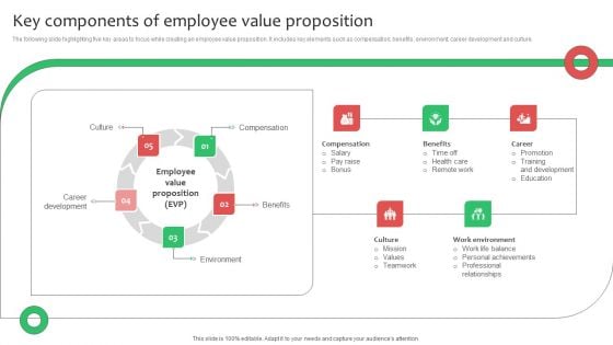 Key Components Of Employee Value Proposition Ppt Infographic Template Graphics Tutorials PDF