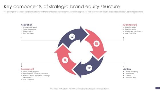 Key Components Of Strategic Brand Equity Structure Professional PDF