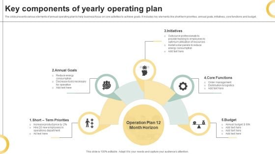 Key Components Of Yearly Operating Plan Ppt PowerPoint Presentation Gallery Design Templates PDF