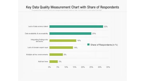 Key Data Quality Measurement Chart With Share Of Respondents Ppt PowerPoint Presentation Model Good PDF