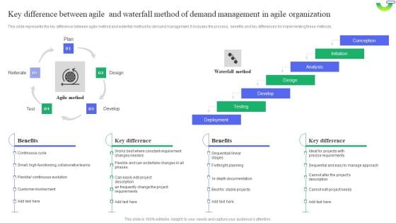 Key Difference Between Agile And Waterfall Method Of Demand Management In Agile Organization Inspiration PDF