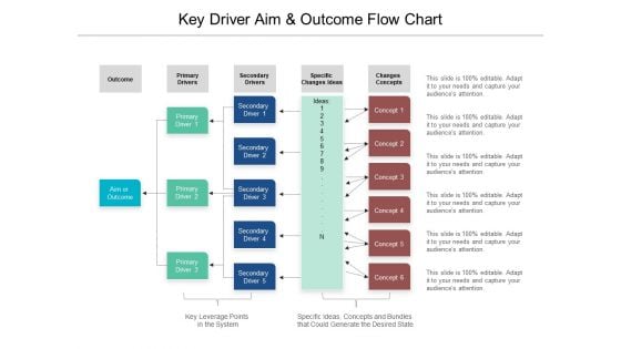 Key Driver Aim And Outcome Flow Chart Ppt PowerPoint Presentation Gallery Format