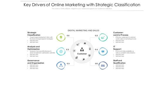 Key Drivers Of Online Marketing With Strategic Classification Ppt PowerPoint Presentation Gallery Picture PDF