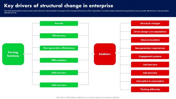 Key Drivers Of Structural Change In Enterprise Ppt PowerPoint Presentation Diagram Images PDF