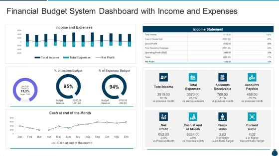 Key Elements And Techniques Of A Budgeting System Financial Budget System Dashboard With Income And Expenses Rules PDF