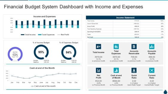 Key Elements And Techniques Of A Budgeting System Financial Budget System Dashboard With Income And Expenses Rules PDF