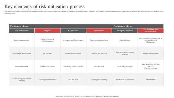 Key Elements Of Risk Mitigation Process Ppt PowerPoint Presentation Gallery Slideshow PDF