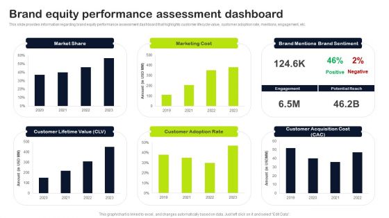 Key Elements Of Strategic Brand Administration Brand Equity Performance Assessment Dashboard Elements PDF