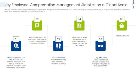 Key Employee Compensation Management Statistics On A Global Scale Graphics PDF