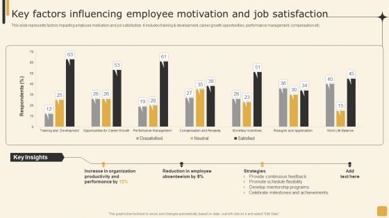 Key Factors Influencing Employee Motivation And Job Satisfaction Employee Performance Management Background PDF