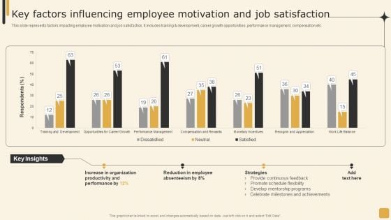 Key Factors Influencing Employee Motivation And Job Satisfaction Employee Performance Management Background PDF