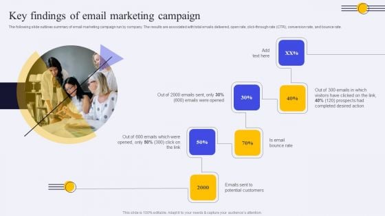 Key Findings Of Email Marketing Campaign Ppt PowerPoint Presentation File Backgrounds PDF Key Findings Of Email Marketing Campaign Ppt PowerPoint Presentation File Backgrounds PDF