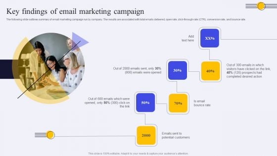 Key Findings Of Email Marketing Campaign Ppt PowerPoint Presentation File Backgrounds PDF