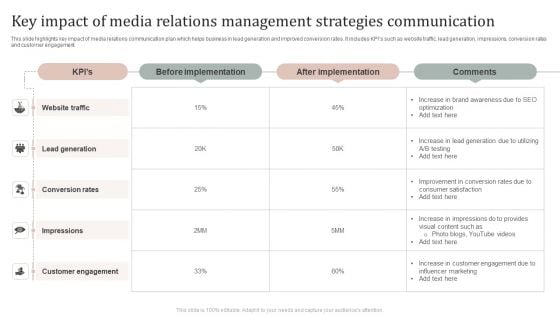 Key Impact Of Media Relations Management Strategies Communication Download PDF