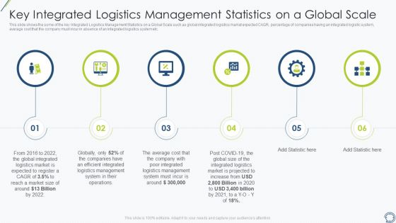 Key Integrated Logistics Management Statistics On A Global Scale Demonstration PDF