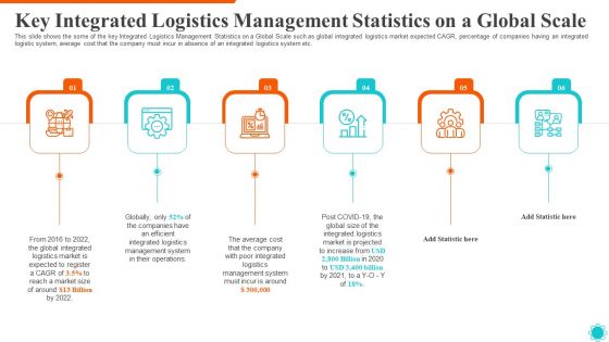 Key Integrated Logistics Management Statistics On A Global Scale Introduction PDF