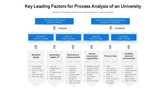 Key Leading Factors For Process Analysis Of An University Ppt PowerPoint Presentation File Visuals PDF