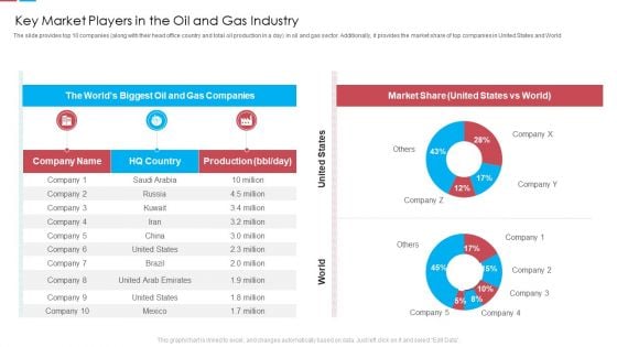 Key Market Players In The Oil And Gas Industry Ppt Professional Samples PDF