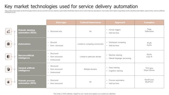 Key Market Technologies Used For Service Delivery Automation Clipart PDF
