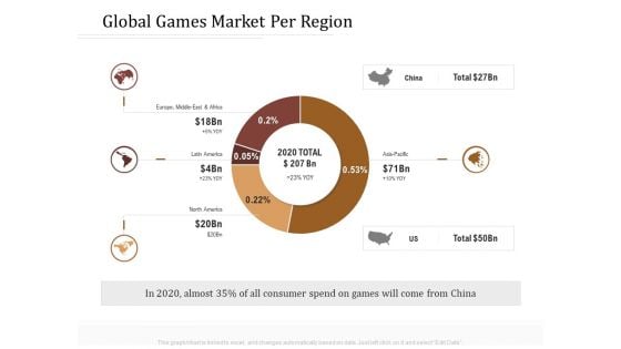 Key Metrics Hotel Administration Management Global Games Market Per Region Portrait PDF