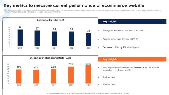 Key Metrics To Measure Current Performance Of Ecommerce Website Clipart PDF