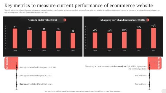 Key Metrics To Measure Current Performance Of Ecommerce Website Structure PDF