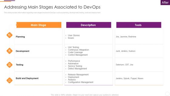 Key Parameters To Establish Overall Devops Value IT Addressing Main Stages Associated To Devops Designs PDF